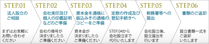 会社設立までの流れ